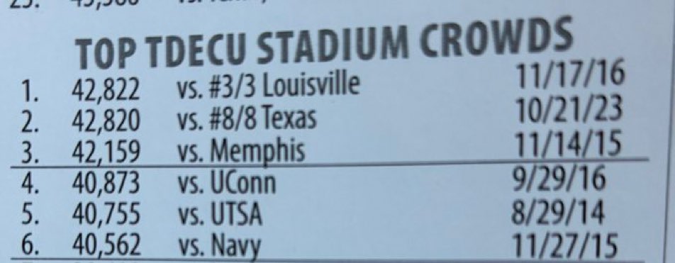 I love the the Louisville game has a higher reported attendance than the Texas game… by 2. lol