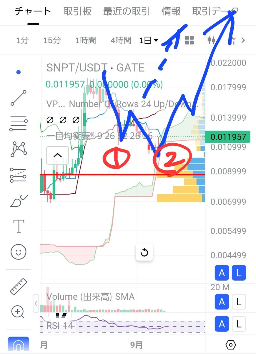 私は、以前からの大暴騰前夜の見通しに何ら変更は無い・・・👋

超ハイパーリバウンドでの上昇トレンド入りの前に、最強のダブル底(大きな初押し)を形成し、9月には運営サイドから強力なバイバックでの買い介入を期待している次第である🤔

やはり、プレミア➕️への買いは最終チャンスだと観ている❣️