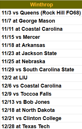 Scheduling News:   

Winthrop has finished their non conference schedule. 

Full Non Conference schedule in the photo attached.