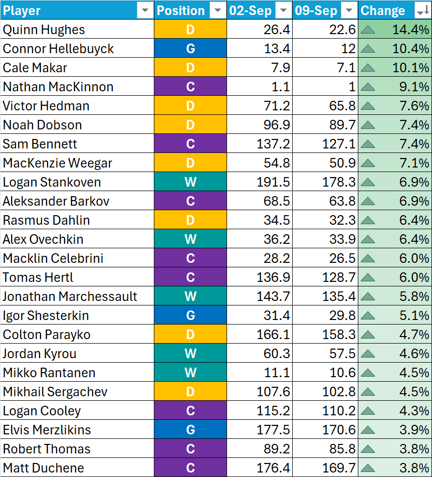 PuckOracle's tweet image. Best Puck weekly ADP update. 5.1% of the contest filled over the past week, bringing the current total to 23.8%. Lobbies are finally starting to fill faster!  Here are the notable risers and fallers from the past week: