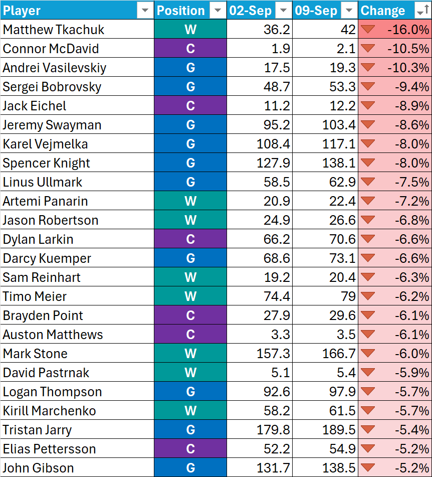 PuckOracle's tweet image. Best Puck weekly ADP update. 5.1% of the contest filled over the past week, bringing the current total to 23.8%. Lobbies are finally starting to fill faster!  Here are the notable risers and fallers from the past week: