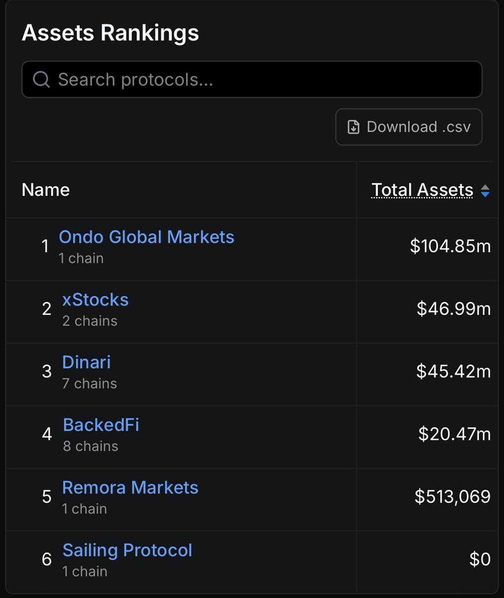 🚨 BREAKING: $ONDO BREAKS $100,000,000 IN TOKENIZED STOCKS IN 1 WEEK — UNSTOPPABLE