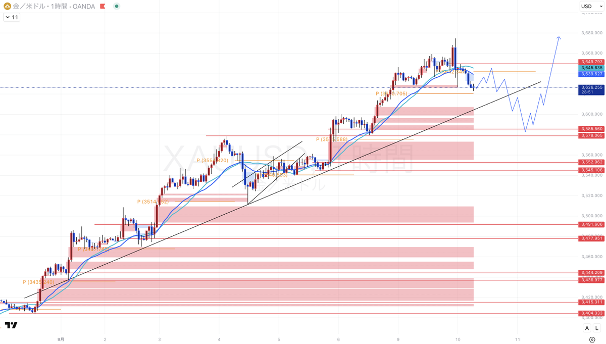 syo_fxbtc's tweet photo. おはようございます。

今日はゴールドの分析をこのまま載せちゃいます😄
XAUUSD 今日の考察↓↓↓

米雇用統計ベンチマーク改定が発表されて乱高下。
非農業部門雇用者数(年次改定)
結果：-91.1万人
予想：-62.8万人
数値の通りで下方修正されて最高値を更新したものの、その後のh1足（23:00足）で包み足が出現して続落中です。
直近ではオレンジ色で表示されている日足pivotsがよく効いている印象なので、上がってきた場合一度売れるんじゃないかとも思ってます。

ただ、トレンドは���倒的な買いなので売り勢力も一時的な物であることは理解して下さい。

〜具体的な戦略〜

①
エントリーゾーン：3579ドル~3585.5ドル
タイプ：Buy（ロング）

SL：3575ドル
TP：3600ドル・ATH

h1上昇の起点×過去の高値（レジサポ）

②
エントリーゾーン：3,642ドル~3649.5ドル
タイプ：Sell（ショート）

SL：3654ドル
TP：3632ドル・3600ドル・3586ドル

②のゾーンをh1足で突破した場合、Sellゾーン=Buyゾーンの理論が働く（レジサポ）ためBuyゾーンに切り替わると覚えておいてください。

ちなみに、②は上昇トレンドの中の売りなのでハイリスクです。
反発しないようならまた最高値を更新すると思います。

今日のデイトレード戦略はこんな感じです！
個人的にめちゃくちゃ丁寧に書けたと思ってるので、参考になってるよ！と感じた方は是非いいねを押してください👍
押してくれるとすごい嬉しいです😊