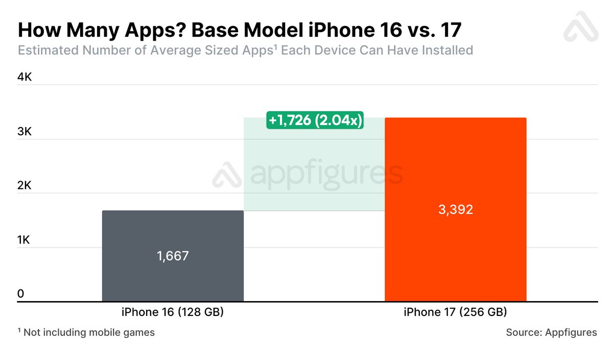 appfigures's tweet image. What does the base storage bump from 128 GB to 256 GB on iPhone 17 mean for app hoarders? Factoring in iOS 26&apos;s footprint, the base iPhone 17 will store about 3.39K average sized (67.8 MB) non-game apps, or close to 1.73K more than the base iPhone 16&apos;s 1.67K, a 104% increase.