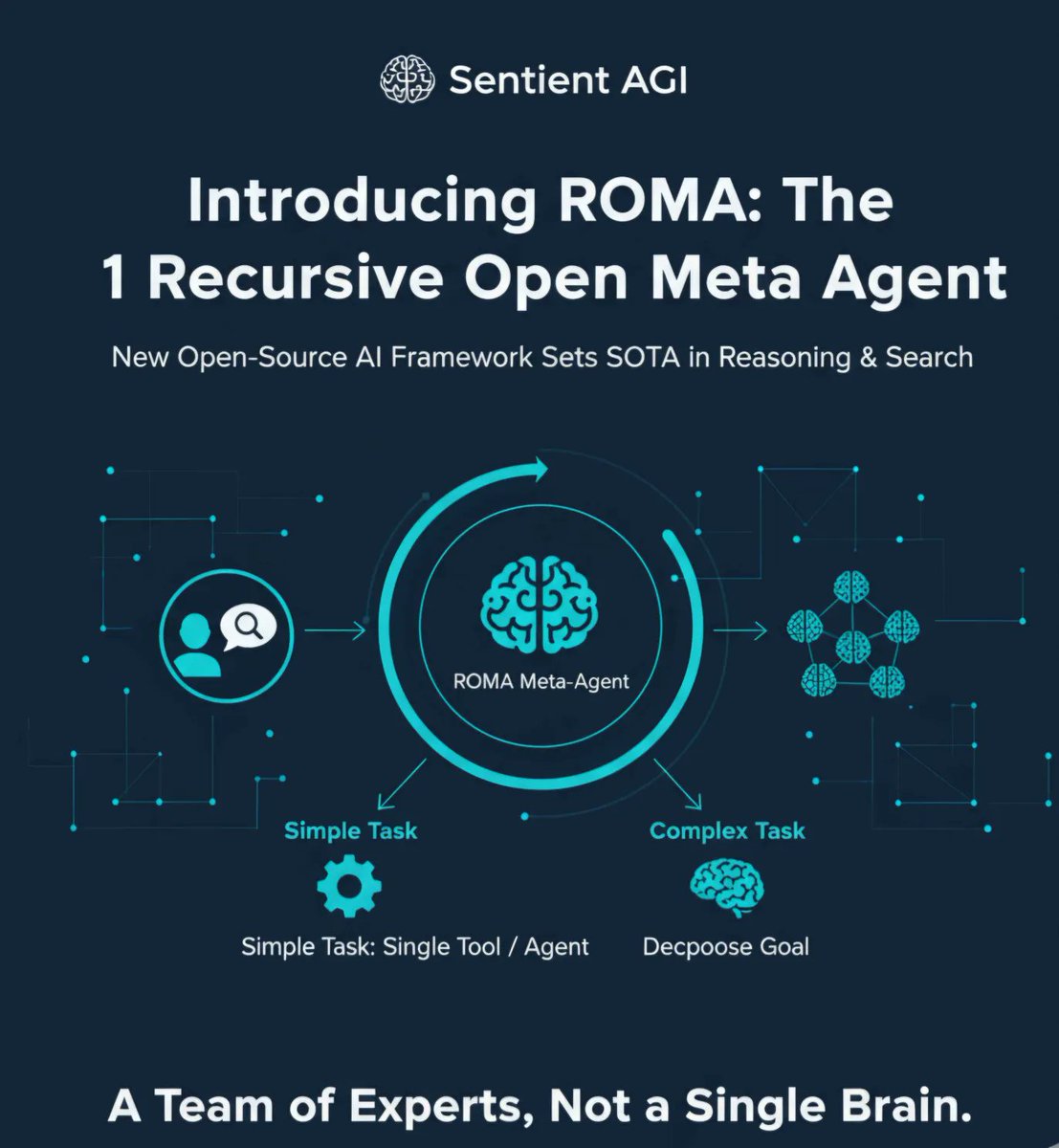 I am quite impressed by the recent update from @SentientAGI. and would like  to share the details. Introducing ROMA (Recursive Open Meta Agent)! What is  ROMA? ROMA is a novel open-source framework