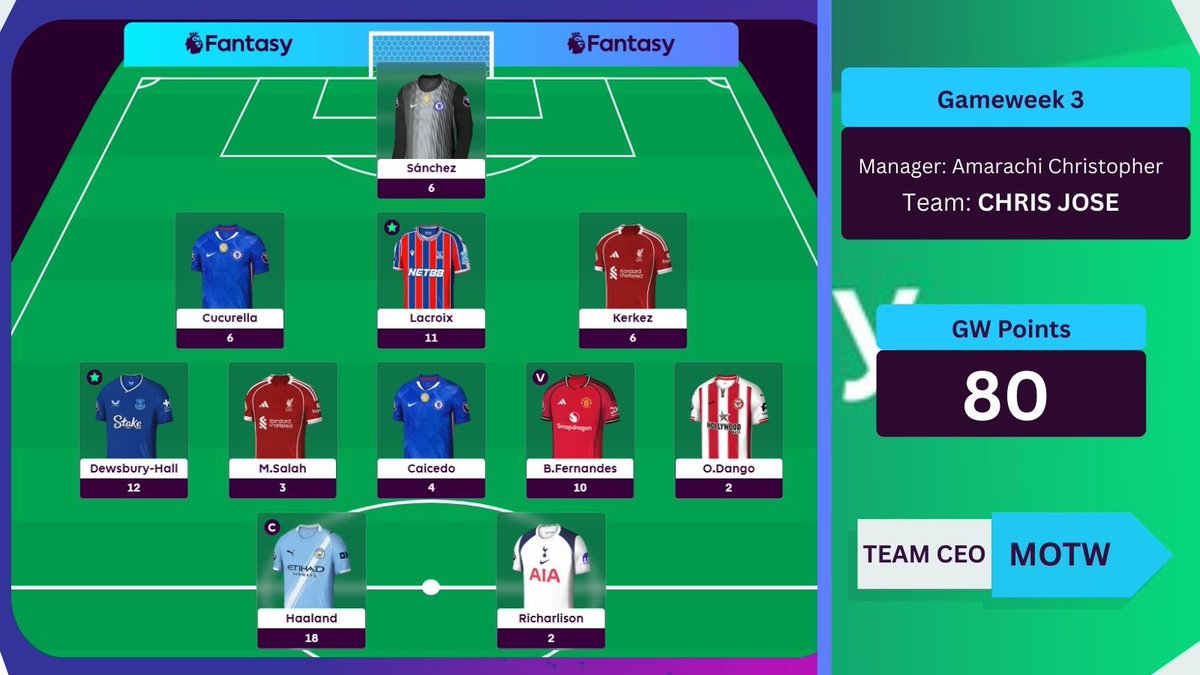 TeamCEO_fpl's tweet photo. As we closely monitor the happenings during the international break, we congratulate Chris Jose who clinched the award for the last GW.
Congratulations Chris Jose @ChrisDarl16 π
Your tactics shone brightly in GW3!ππ
#PL #FPL #FPLCommunity #TeamCEO #FPLNaija #NaijaFPL #9ja https://t.co/FKsGeTbt9p