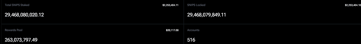 #Snipverse #XPR 

Stakers have now passed 500  KYC accounts with over 2.2 million dollars in locked assets earning rewards everyday. Active users logged in have now surpassed 2000 up from 1600 just 10 days ago.  New accounts are being made every day.  The Rate of accounts being