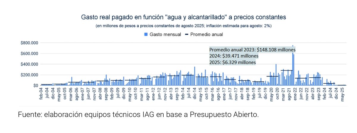 ¿Quién hace cloacas y quién no?

Los datos nos dicen que la gestión anterior fue la gestión que más gastó en obras de agua y alcantarillado y que la gestión de Milei es la que menos ha invertido desde la salida de la Convertibilidad.