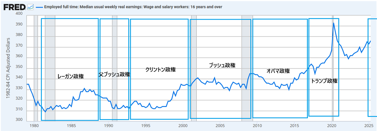 アメリカ　実質賃金の推移