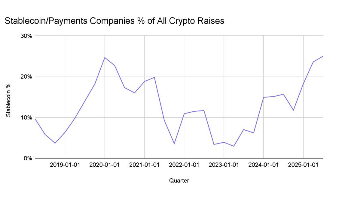🔴COINTELGRAPH: "Le aziende di stablecoin rappresentano circa il 25% del fundraising nel settore crypto nel terzo trimestre"