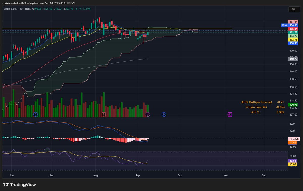 zxy024's tweet photo. $VST 需要关注能否站住20MA，并突破$200支撑位 https://t.co/6Xcw8fxAbi