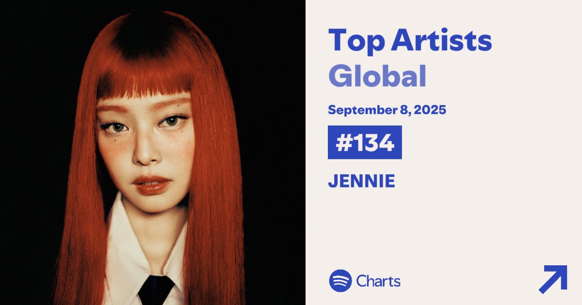 JENNIE on Spotify’s Global Artist Chart

September 5th — #142
September 6th — #140
September 7th — #128
September 8th — #134

She remains the highest charting K-pop soloist