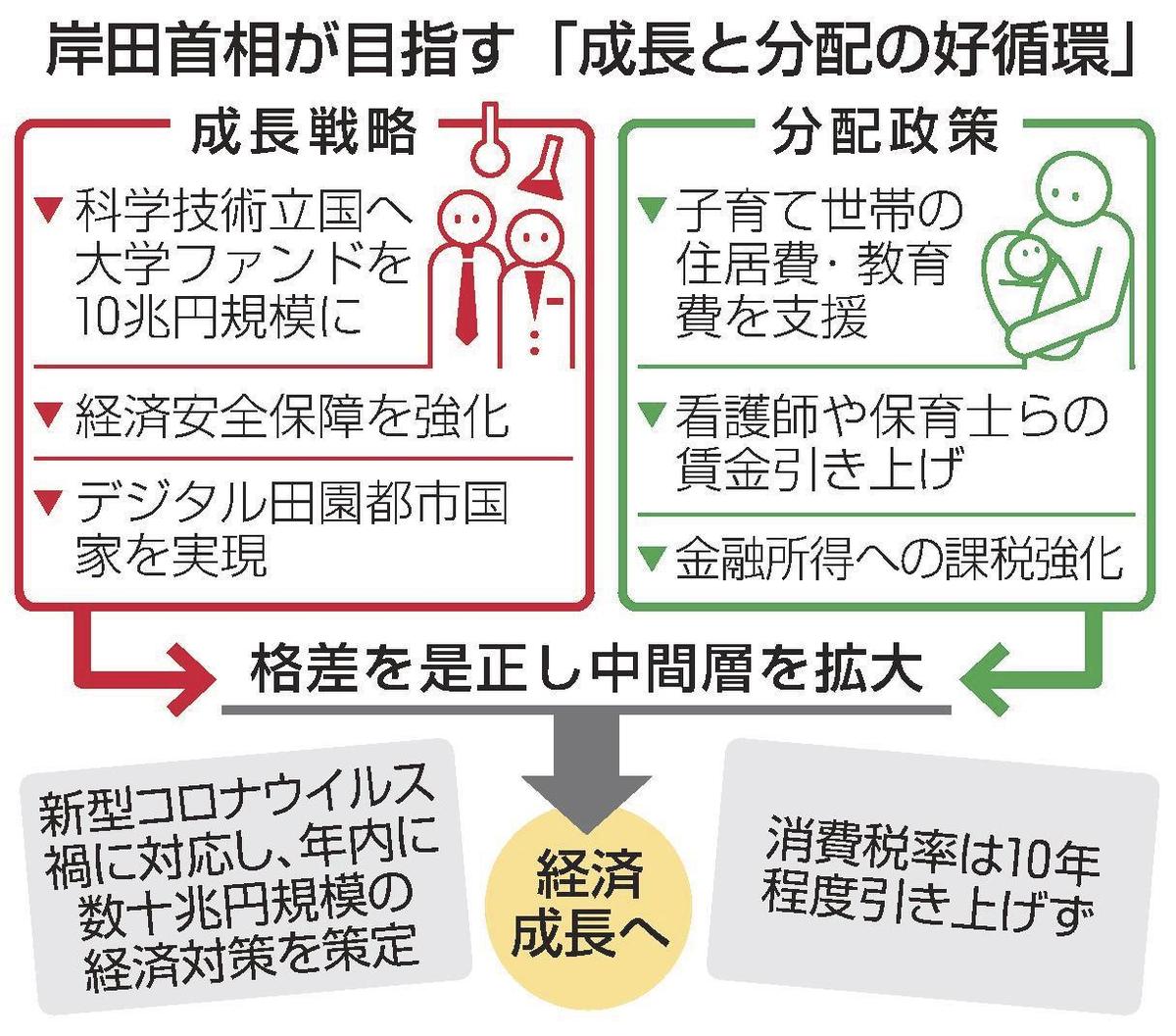 <a href="/nekcat/">すぅ</a> 新資本主義ね、俺は長期的政策で波及は遅いが多くの経済学者も言う様に結局他に具体的で良い経済政策は無いと思ってるよ