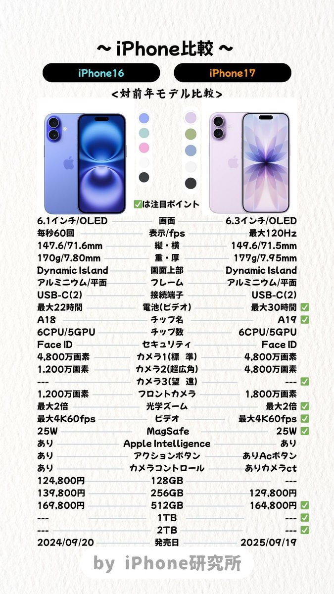 iPhone_LBRTy's tweet photo. ▼iPhone17シリーズと16シリーズの比較
これも保存よろしく。

総じて言えるのは、
→バッテリーの飛躍的な強化

 Pro/ ProMaxは、
→カメラの強化

17モデルは、
→リフレッシュレートの Pro化

Airは、
→圧倒的な薄さとデザイン

#iPhoneAir 
#iPhone17 https://t.co/7nixAJDCjl