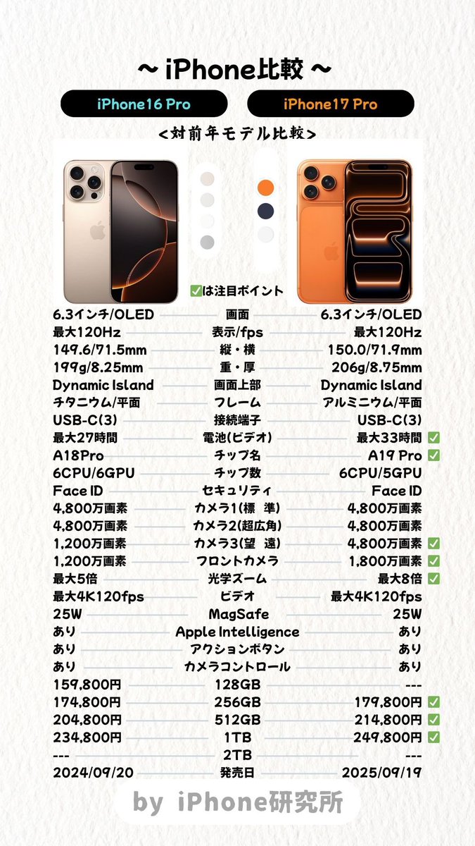 iPhone_LBRTy's tweet photo. ▼iPhone17シリーズと16シリーズの比較
これも保存よろしく。

総じて言えるのは、
→バッテリーの飛躍的な強化

 Pro/ ProMaxは、
→カメラの強化

17モデルは、
→リフレッシュレートの Pro化

Airは、
→圧倒的な薄さとデザイン

#iPhoneAir 
#iPhone17 https://t.co/7nixAJDCjl