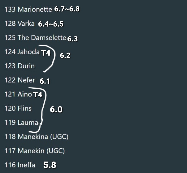 Pelas IDs dos Personagens que vão aparecer na 6.0, dá pra confirmar a ordem dos Banners da maioria

Pro Varka ser da 6.4, obrigatoriamente teria que ser Banner Duplo de T5
E a Columbina teria que vir com um T5 ou T4
Justamente pq tem 2 bonecos entre ambos
Mais provável ser na 6.5