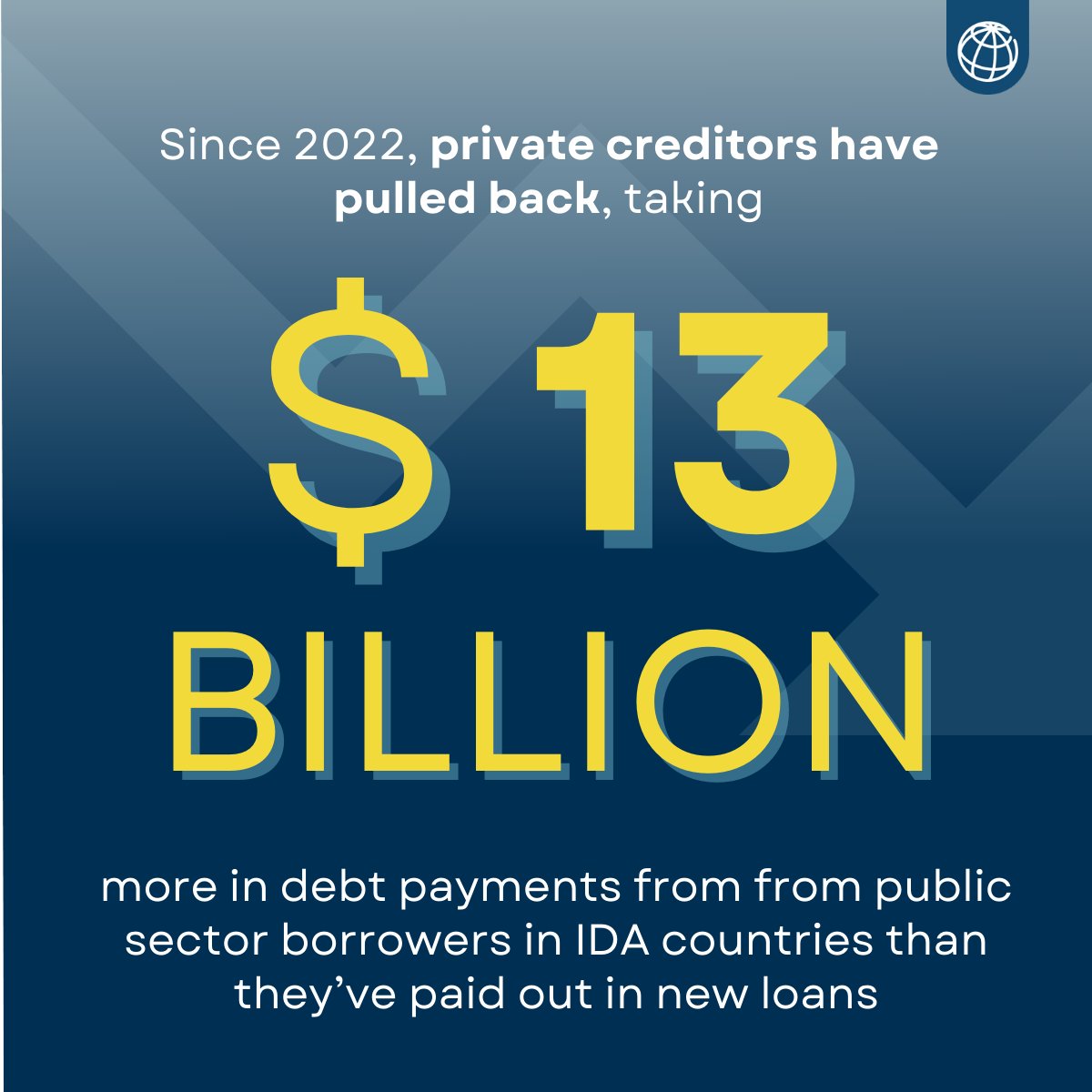 WBGPubs's tweet photo. Can the world’s poorest countries balance debt payments with development needs?
The latest #IntlDebtReport highlights how multilateral institutions are acting as a lifeline ➡️ https://t.co/6VsonJ1S4W https://t.co/TC3VwwZ10Q