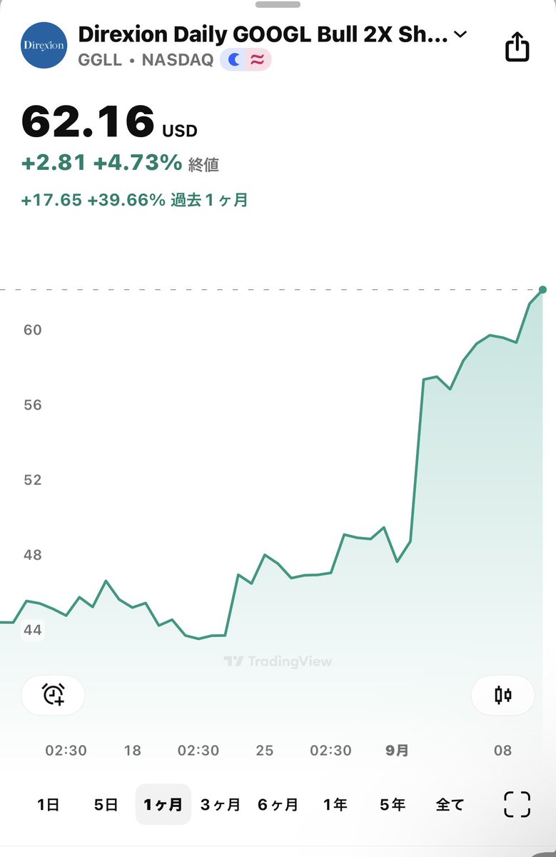 sekky112's tweet photo. $GGLL
Googleの2倍レバレッジ銘柄です！
ここ最近Googleの株価が安定的に上昇してるので、この安定上昇で上昇率が物足りない人にはオススメの銘柄✨

ここ1か月で 39%上昇🔥

下手な小型銘柄より安心感！
またChrome裁判も良い方向にで↗️

まだまだ安いGoogle株価 まだまだ期待で来そう✨ https://t.co/hZwPRLfpt0