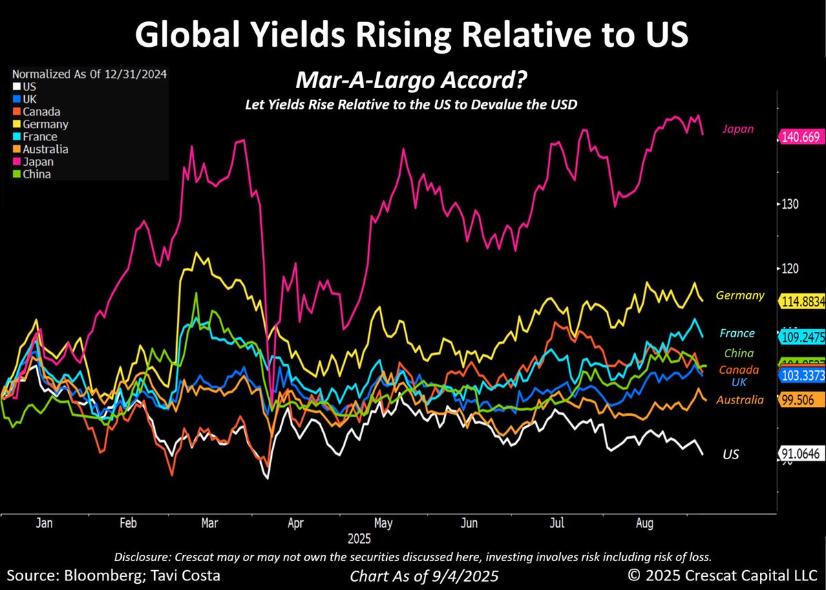This is a real-time “Mar-a-Lago Accord" in my view:

The strategy of letting global yields rise relative to US yields is central to weakening the dollar.

What some see as a market shift, I see as policy — a clear move toward dollar devaluation.

The implications extend further,