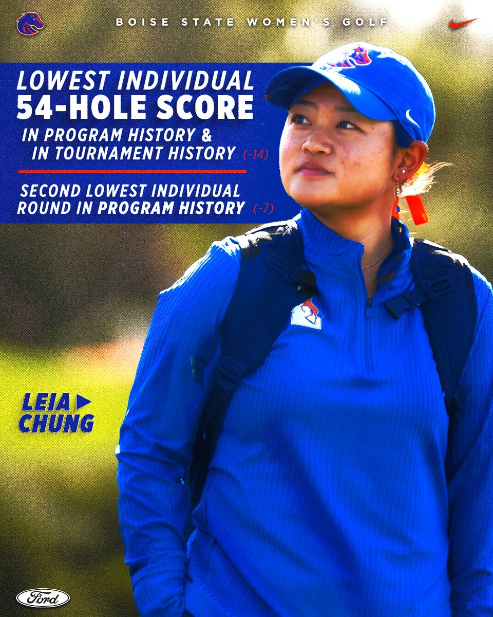 BroncoSportsWGF's tweet image. What. A. Performance.

- Set a 54-hole tournament and program record (-14)‼️
- Tied the second-lowest individual round in Boise State history (-7) and won the tournament by nine strokes🔥
- Tied a 25-year-old program-record for largest margin of victory🤯

#BleedBlue | #WhatsNext