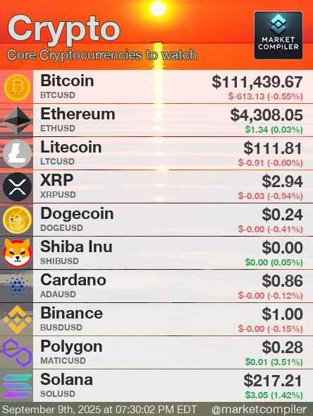 marketcompiler's tweet image. Crypto: Core Cryptocurrencies to watch
$BTCUSD $ETHUSD $LTCUSD $XRPUSD $ADAUSD $SOLUSD #Bitcoin #Ethereum #Litecoin #XRP #DogeCoin #crypto #MarketCompiler