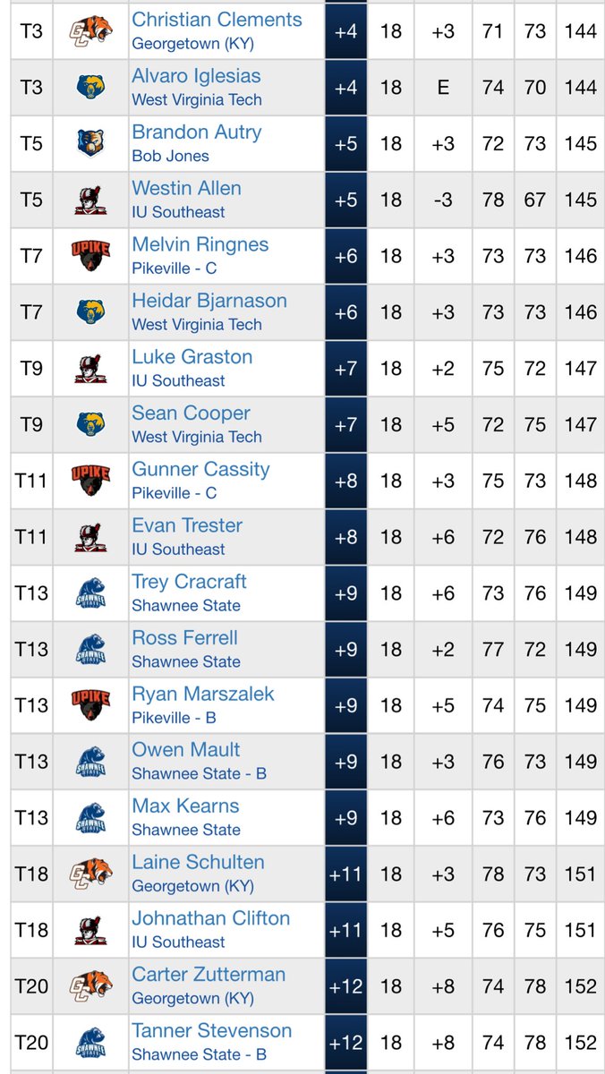 The Bears wrapped up play at the Maggie Mountain (Alice Lloyd) Invitational today. We were led today by <a href="/RossWFerrell/">RossFerrell</a> , who carded a strong round of +2 (72), with Owen Mault close behind at +3 (73). The A-Team secured a 5th-place finish, while the B-Team finished 8th.