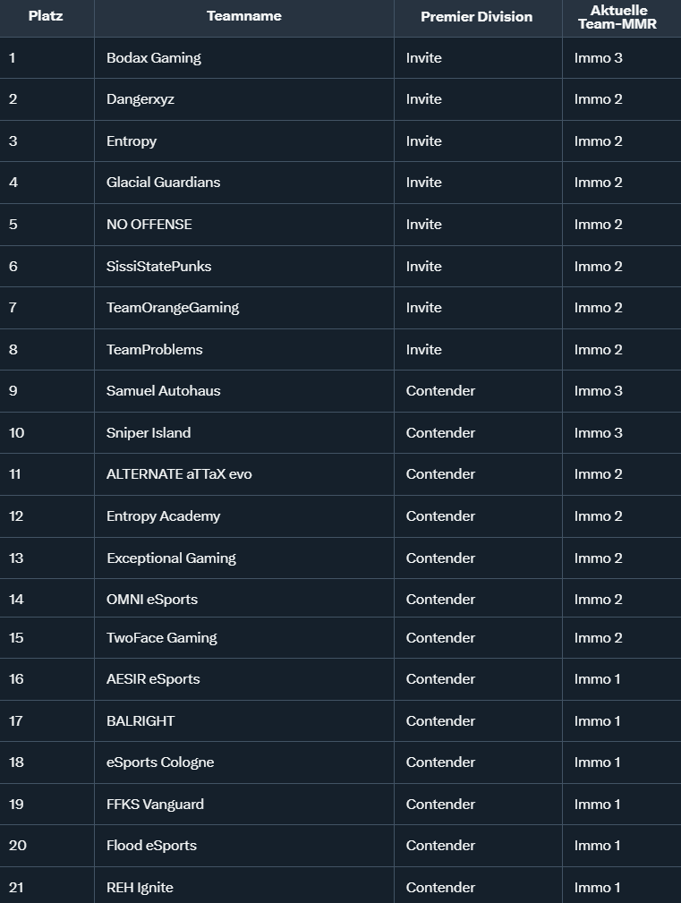 TeamEternityVAL's tweet photo. We took us some time to visualize a list of all 
@dachunityleague participants sorted by:

->Current Premier Division
->Current Team-MMR
->Alphabetic

GLHF to all teams!

#teameternity #valorant #Unityleague https://t.co/tBiq7x9M1E
