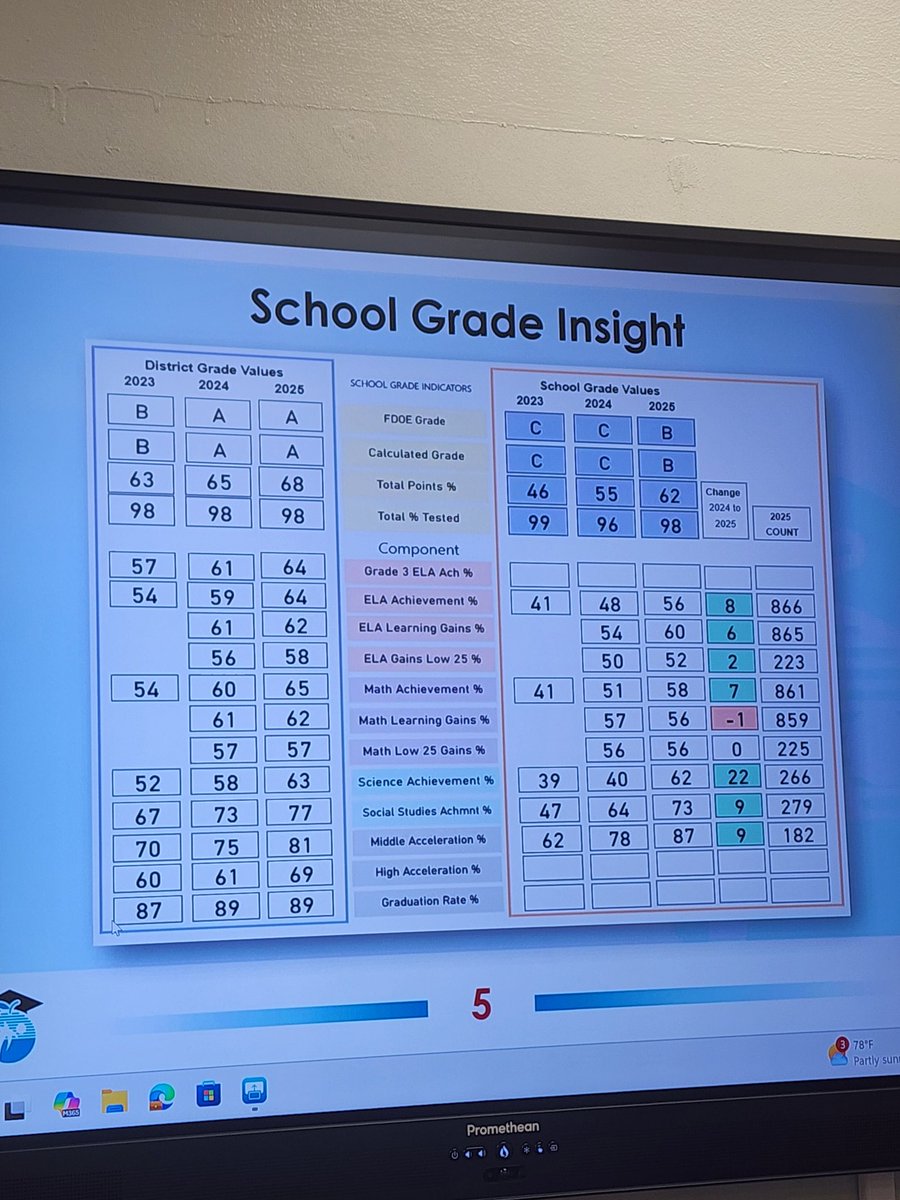 Ricardo Santana (@bcpssantana) on Twitter photo Excellence in our craft taking center stage this week...Instructional reviews set the tone for meaningful & purposeful collaboration! Kudos <a href="/PBMSNation/">Pompano Beach Middle School</a> & <a href="/CypressBCPS/">Cypress Elementary</a> for your engagement & reflection. "A" for ALL = Eliminating ALL Achievement Gaps! <a href="/BCPSNorthRegion/">BCPS North Region</a> <a href="/DrFlem71/">Dr. Jermaine Fleming</a> Excellence in our craft taking center stage this week...Instructional reviews set the tone for meaningful & purposeful collaboration! Kudos <a href="/PBMSNation/">Pompano Beach Middle School</a> & <a href="/CypressBCPS/">Cypress Elementary</a> for your engagement & reflection. "A" for ALL = Eliminating ALL Achievement Gaps! <a href="/BCPSNorthRegion/">BCPS North Region</a> <a href="/DrFlem71/">Dr. Jermaine Fleming</a>