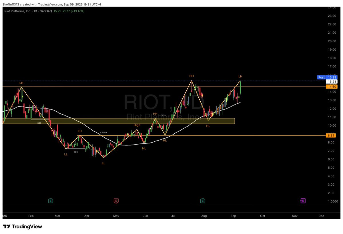 __ShoNuff_'s tweet image. Riot 13c 9/19 350% 

With #MarketStructure, 30–50% gains become 100%+. 🚀 It’s all about better entries and stacking contracts at a discount. Trading the same setup pays. 

@RoyalTradingA 

#StockMarket #Options #Money #Trading #Investing