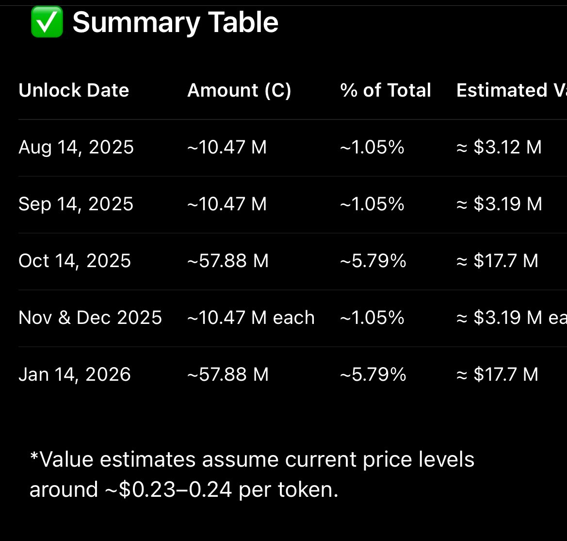CryptoPinoy's tweet image. $c #Chainbase gonna crash this unlock schedule is superb. Don&apos;t expect $c to pump hard. This coin is inflationary