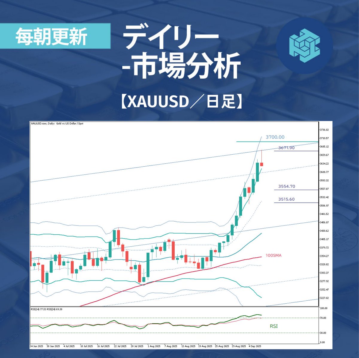 【毎日お届け📩ThreeTraderブログ】 
 
米雇用統計が大幅に下方修正📉
ゴールド上昇トレンド継続、次のレジスタンスは？👀 

🔗今すぐチェック bit.ly/4n7qAW8