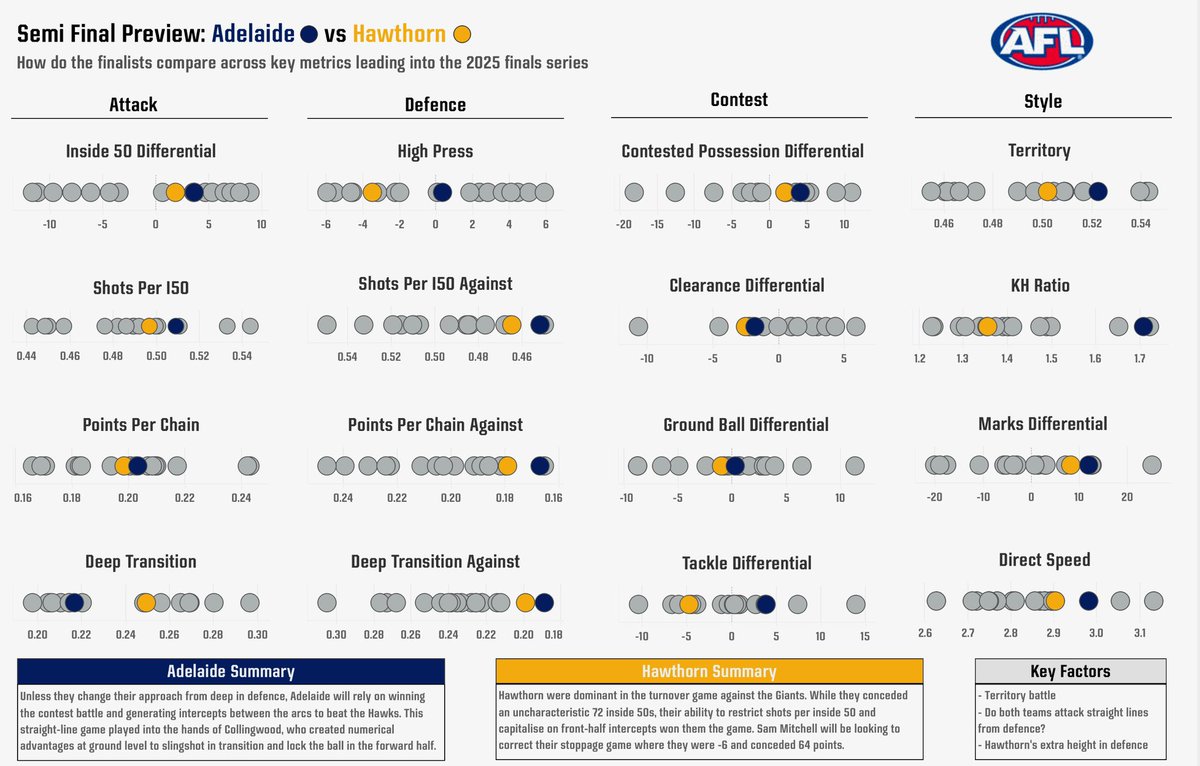JamesIves17's tweet image. AFL Finals Week 2: Adelaide vs Hawthorn preview 

Can Hawthorn handball their way through Adelaide’s aerial presence between the arcs? 
Will Adelaide change lanes in deep transition?