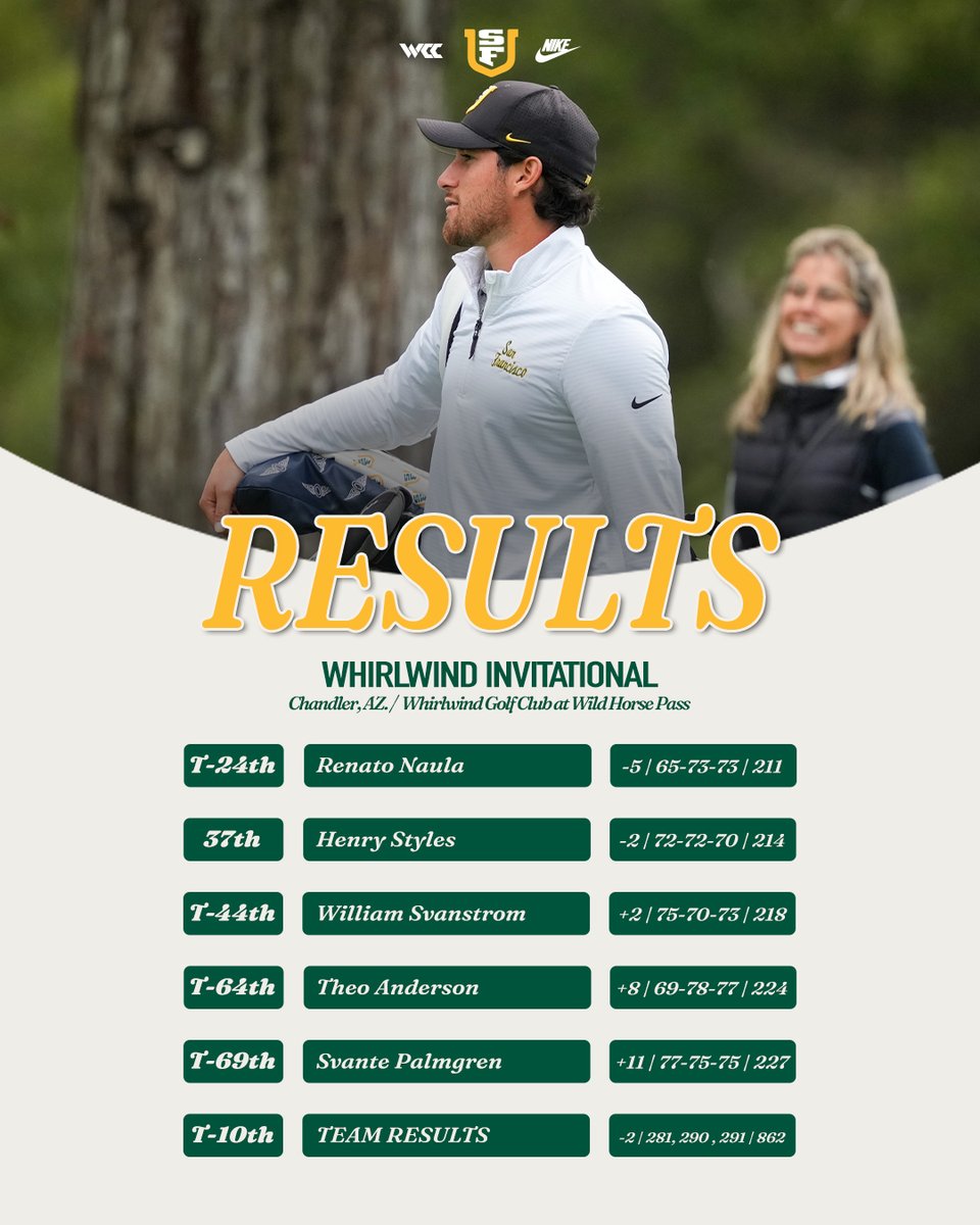 Final scorecard from the Whirlwind Invitational ⬇️

#USFDons | #WCCsports