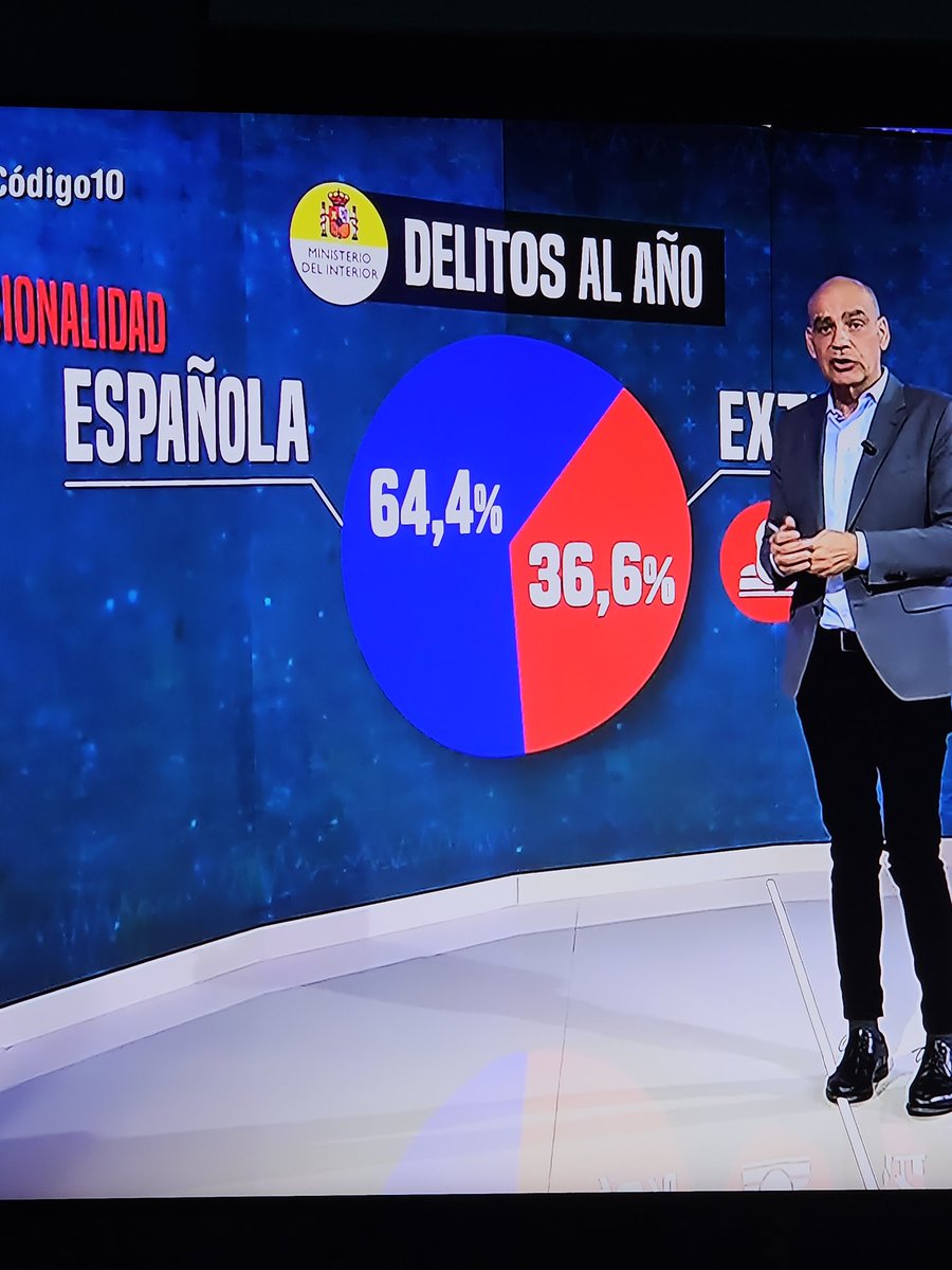 JUANFRAPARRAS's tweet photo. 64,4% + 36,6% = ¿100%? #Codigo10 😬🤣 https://t.co/ikwqXepzVA