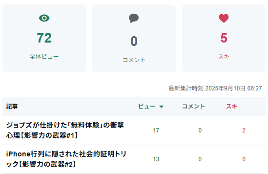 nao10000's tweet photo. noteも地味～～に読まれています📚

Spotifyの台本をAIに入れて、note記事に焼き直してもらっています。

ビューは1日10回ほど…でもほぼ手間無しなので、コツコツ更新していきます！ https://t.co/U1xqYxffLc
