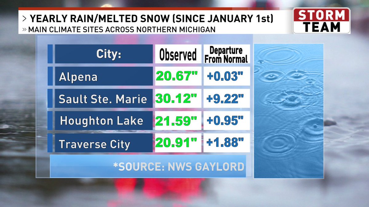 A look at precipitation (rain/melted snow) so far this year since January 1st. These are the main Climate Sites for Northern Michigan. Everyone is above average. Alpena almost exactly on target. Notice Sault Ste. Marie is a whopping 9+ inches above normal.