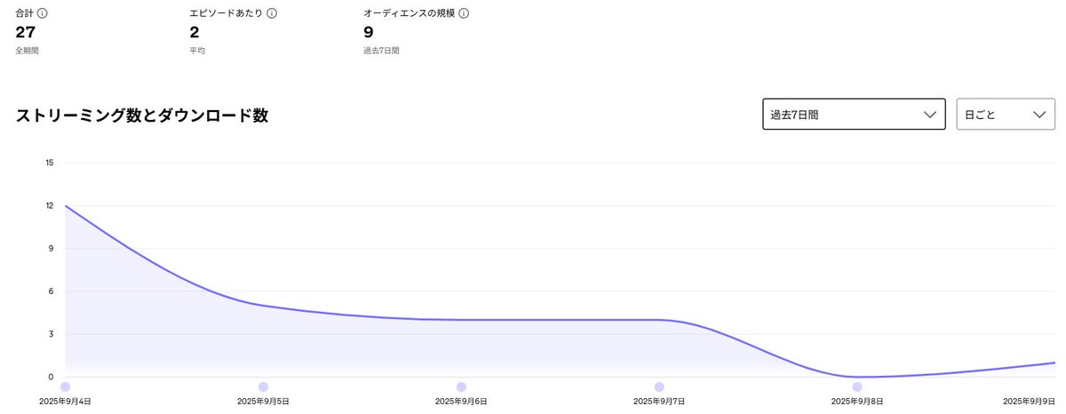 nao10000's tweet photo. 自分で言うのもなんですが…

AIが作ったとは思えない、普通に面白いコンテンツになっているんですよね。

「自分とは完全に別の作り手」がいて、勝手に出来上がるコンテンツを楽しませてもらっている感覚…。

本当にクリエイターを1人雇っている感覚です。

しかし、Spotifyはなかなか伸びない… https://t.co/N0KSlXgYMR