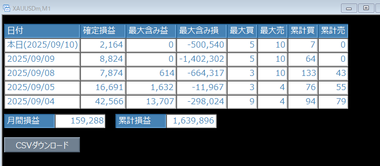 EA440243198310's tweet photo. 09/09の成績

ポジションを10保有したまま9日から持ち越し
一時最大マイナス140万
それでも逆側のエントリーは入ってるので日利はプラス

#ProfitVision 
#EAは開発中

インジケータはこちらから     
https://t.co/nc8dQvTlIq https://t.co/pB1kqlmqNO