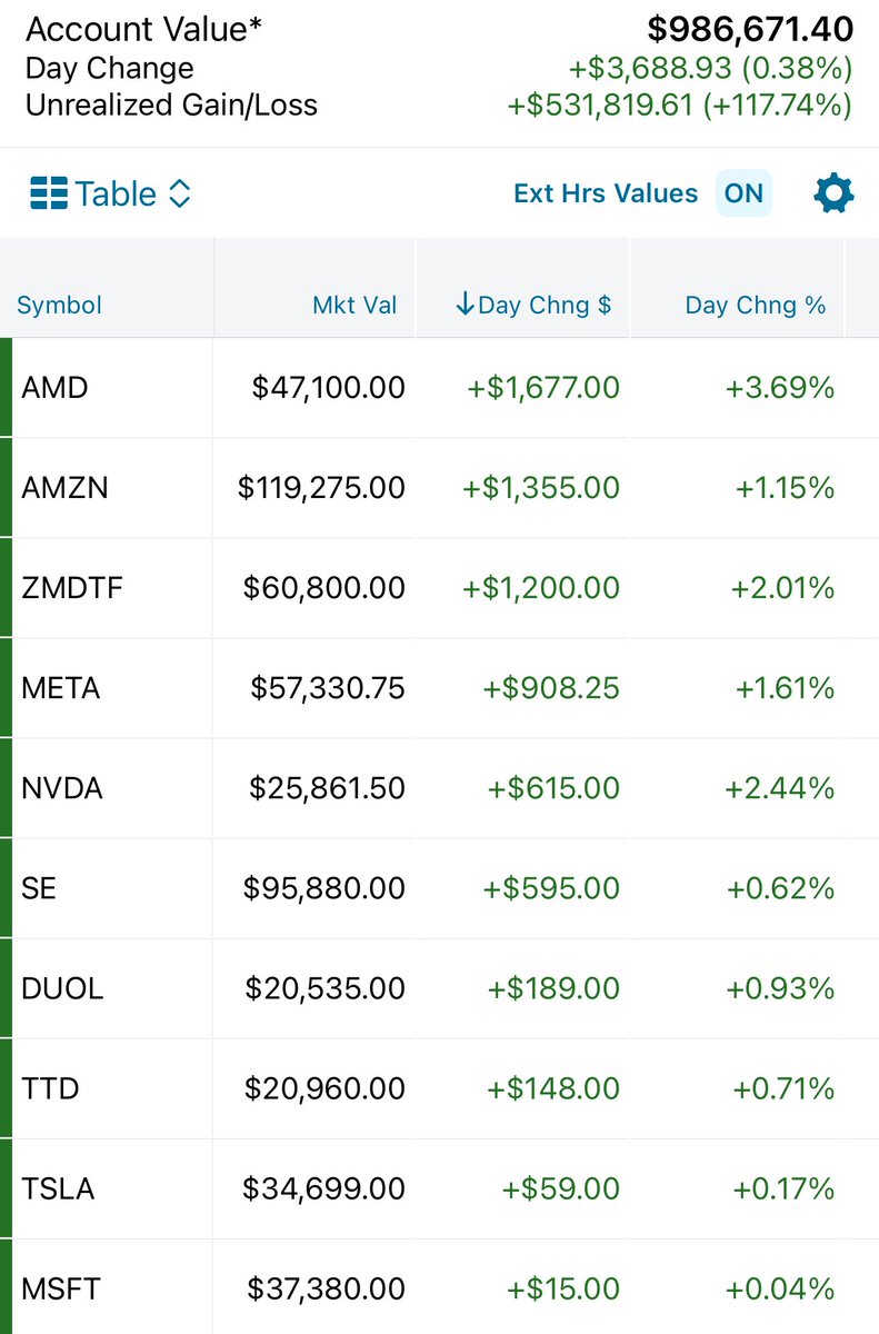 More green today 👍

Also bought a couple $JD calls at the open in my taxable account, up +23% today 💪

$AMD $AMZN $ZMDTF $META $NVDA $SE $DUOL $TTD $TSLA $MSFT

Hope you all had a fantastic day!

🦜