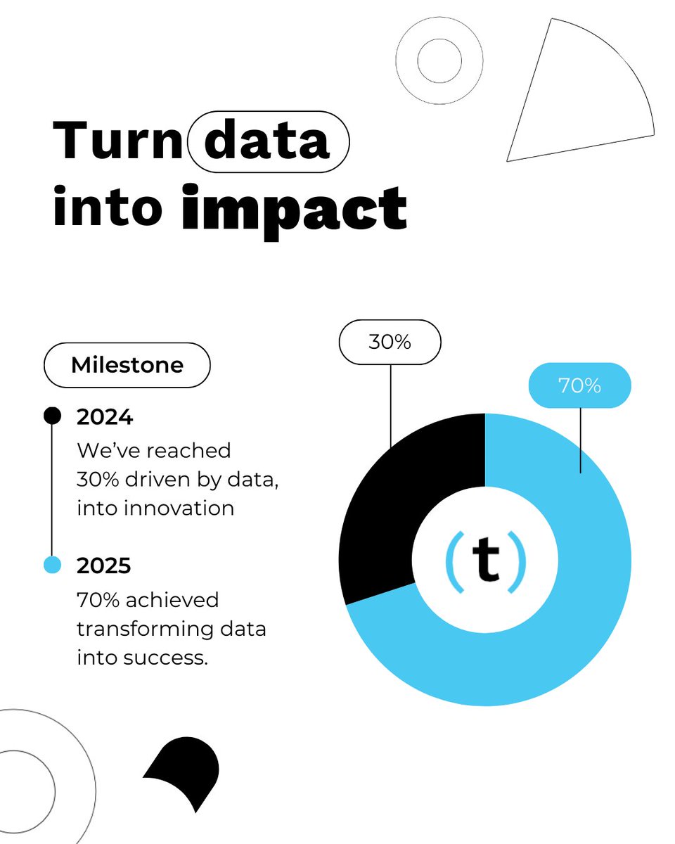 tipi_code's tweet image. 📊 Data without action is noise.
AI helps you turn insights into impact.
#AI #DataDriven #Innovation #Startups #FutureOfWork