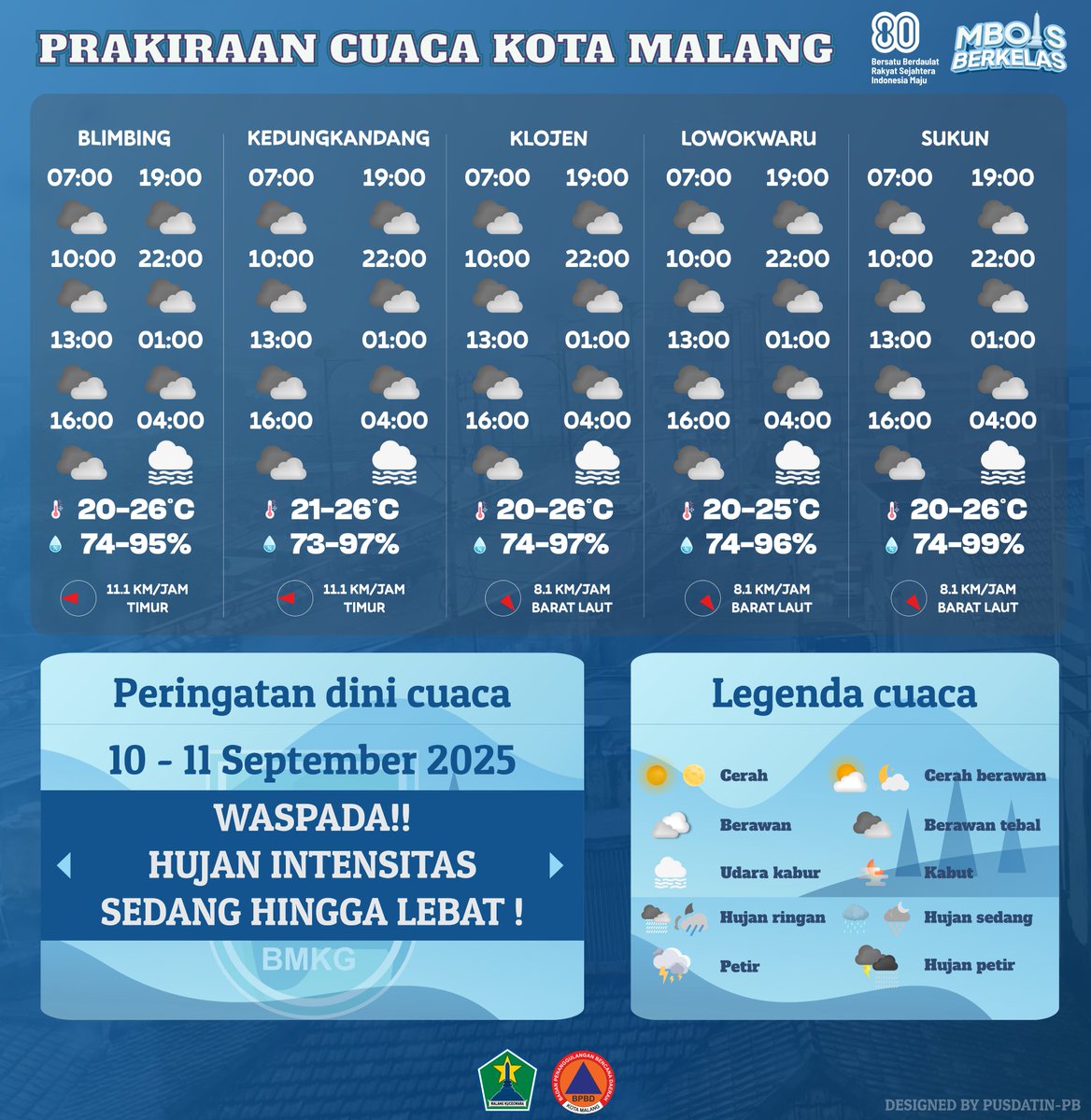 Cuaca diprakirakan cenderung redup karena banyak tertutup awan tebal diiringi udara kabur pada esok subuh. Suhu berkisar mulai sejuk hingga hangat disertai angin sepoi². Waspada potensi hujan lebat nawak, Selamat beraktivitas! #Prakiraancuaca
