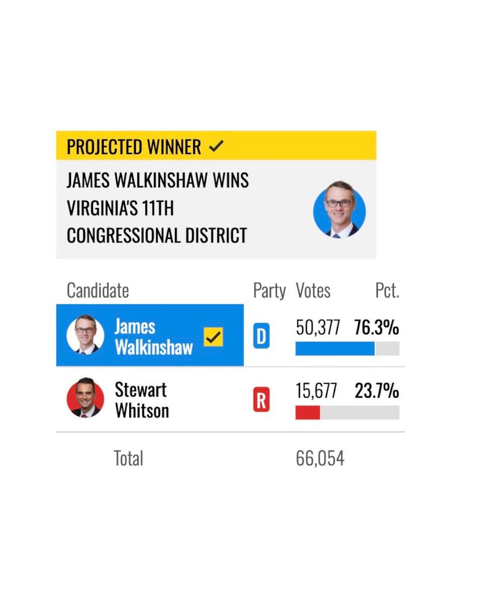 Democrat James Walkinshaw just won the special election for Virginia’s 11th congressional district by a landslide.

This gives Democrats another vote to release the Epstein files.