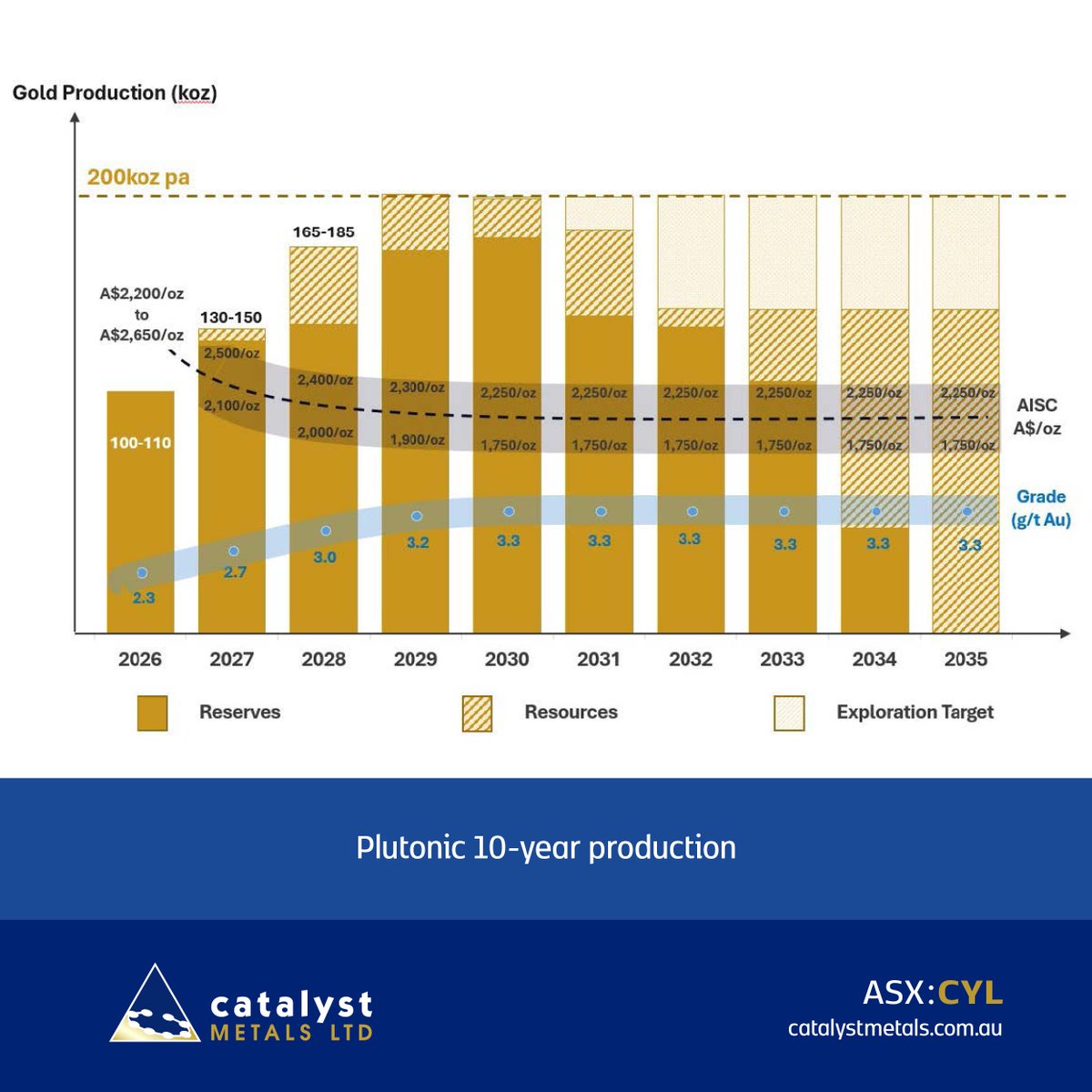 #ASXNews

$CYL.AX outlines its 10-yr production target at Plutonic.

Organic growth strategy is to increase Reserves at #PlutonicBelt from ±1Moz to ±2Moz and lift annual #gold production from ±100koz to ±200koz

Reserves have increased 100%YOY to 1.5Moz
loom.ly/tdPcCeA