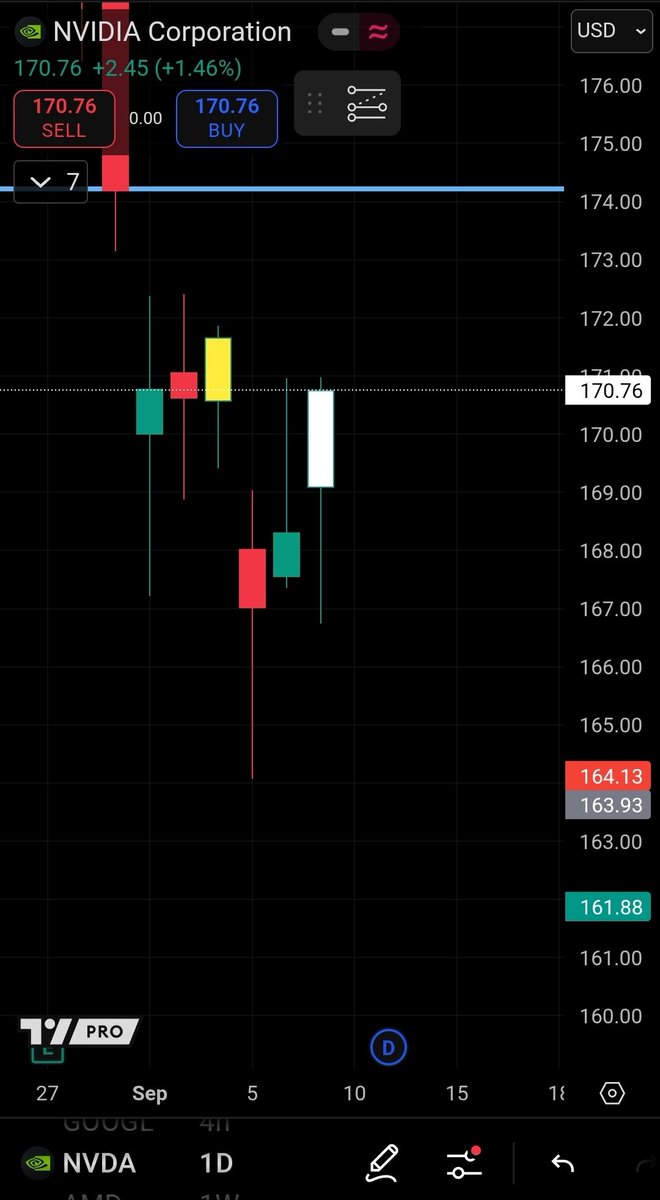 $NVDA Ultra Rare Outside Day Close!

We swept the lows and IMMEDIATELY  rallied breaking new high!

I sold several puts here and looking now leaps! Good LOW risk HIGH reward setup

I will alert all here NO CHARGE LIVE

All I ask is drop a 👍