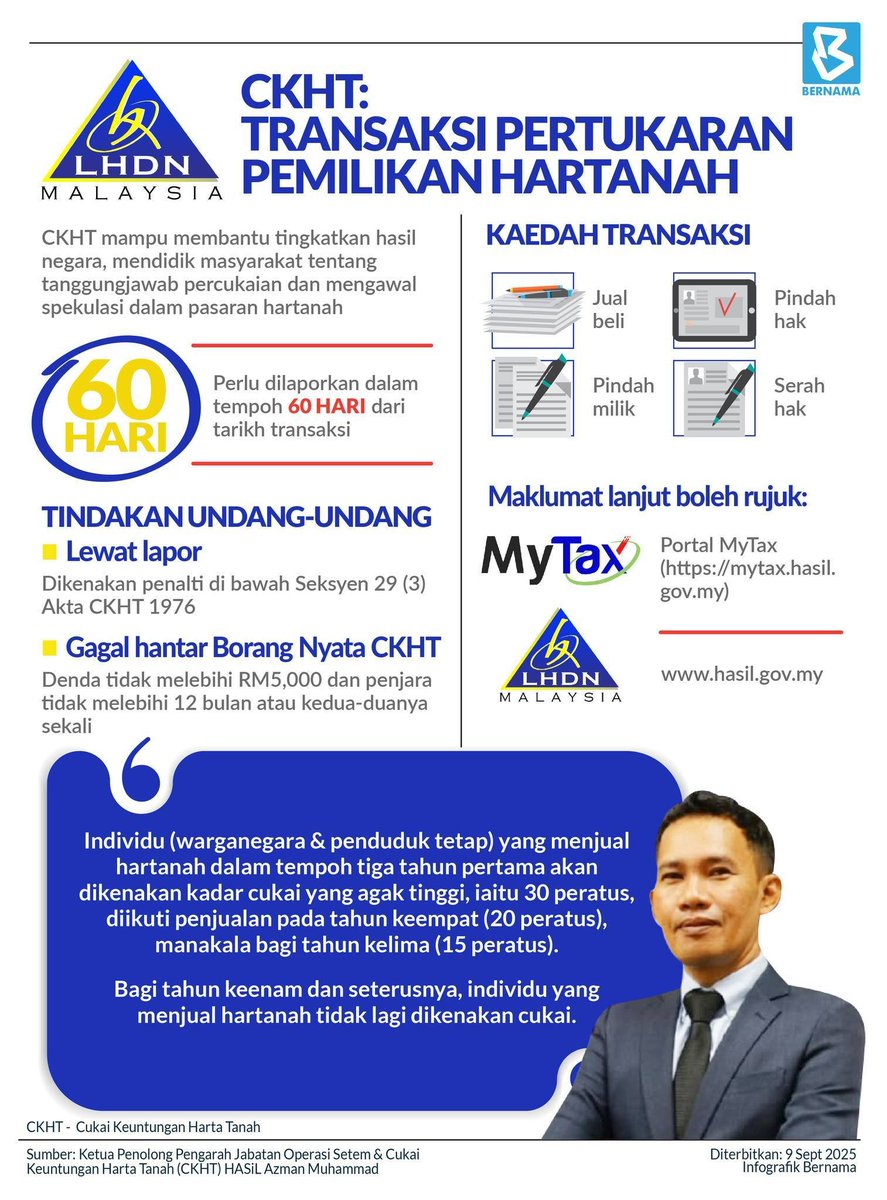 BernamaTV's tweet image. Cukai Keuntungan Harta Tanah (CKHT): Transaksi pertukaran pemilikan hartanah perlu dilapor kepada Lembaga Hasil Dalam Negeri (HASiL) dalam tempoh 60 hari dari tarikh transaksi.

#InfografikBernama
#CKHT
#cukai
#hartanah