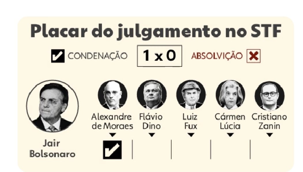 Mas quem diria que eu iria ver uma cena dessas😂😂😂😂😂😂 acabou a marra; acabou o inbroxavel; o incomivel; o dono do Brasil; está há um passo de acabar de uma vez com a prepotência e arrogância daquele que, igual diz o poeta Raul Seixas " queria alugar o Brasil ".Parabéns <a href="/STF/">Mel</a>