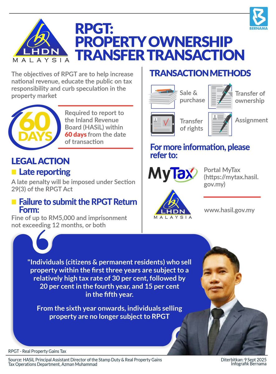 BernamaTV's tweet photo. RPGT: Property transfers must be reported to Inland Revenue Board (HASiL) within 60 days
#BernamaInfographics
#property
#tax
#RPGT https://t.co/r5xgWXJgPp
