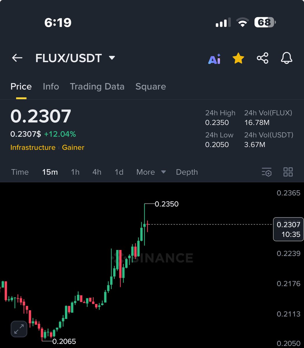 Flux 17%+ Profit in a day
#open $open #somi $somi
#Flux $flux #Kaito #Kaito #OG $og