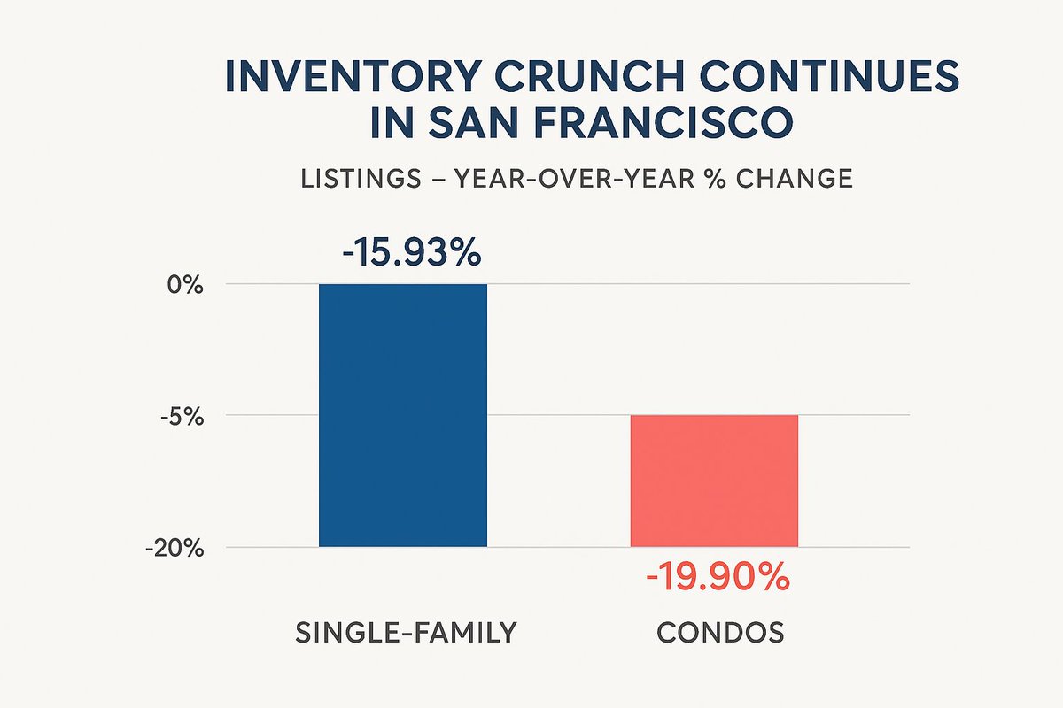 HomWorksCo's tweet photo. 📉 Inventory still a stubborn issue in San Francisco: In July, single-family listings were down ~15.9% YoY, and condo listings fell ~19.9%. Even with demand, fewer homes hitting the market means limited choices for buyers. #SFBayArea #HousingSupply https://t.co/874JgzhjbI