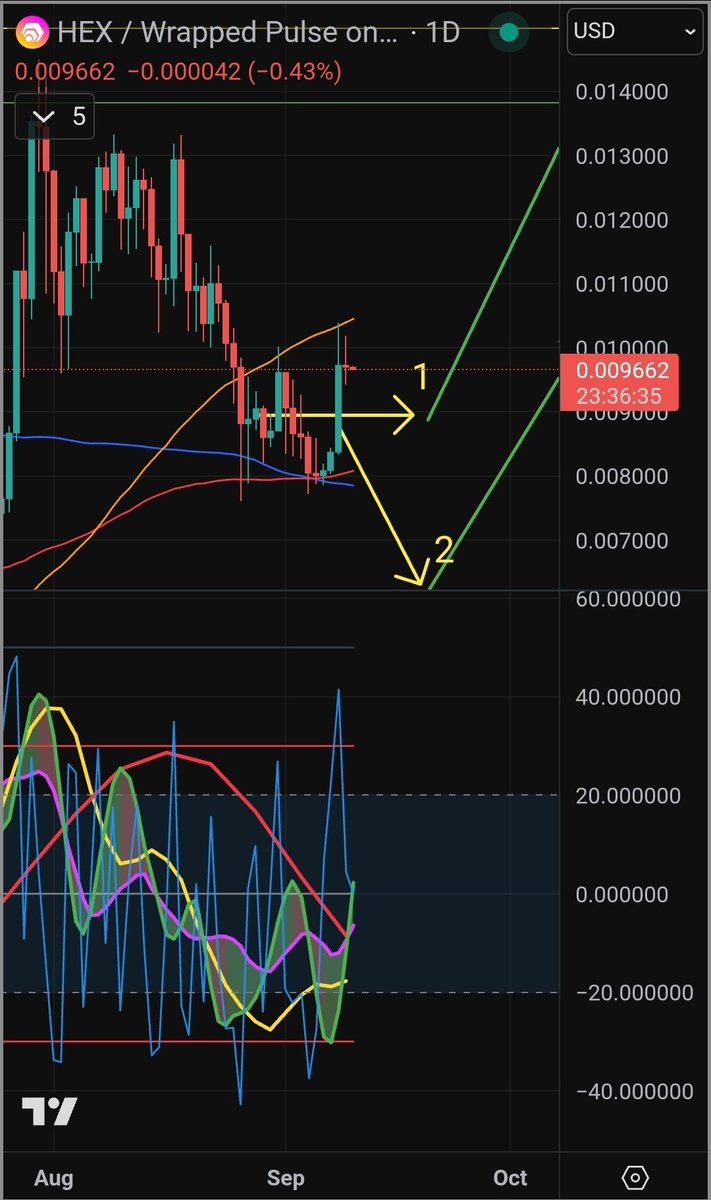 outofsync42's tweet image. Very close to a bottom.. I posted these arrows over a week ago in my replies and would have believed option 2 was more likely at the time but this move puts option 1 in a higher odds. Still some time needed for longer waves to bottom but end of September could be exciting. I will…
